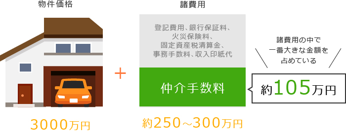 例：３０００万円の物件を購入した場合の諸費用は約２５０～３００万円、仲介手数料は約１０５万円となります。